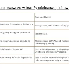 Tabela przedstawia modele przewozu odzieży i obuwia, wyjaśniając, kiedy podlega on SENT.
