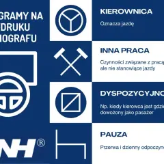 Piktogramy tachografu: kierownica (jazda), młotki (inna praca), kwadrat z przekątną (dyspozycyjność), krzesło (pauza).