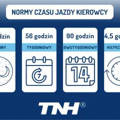 Normy czasu jazdy kierowcy: 9h dziennie, 56h tygodniowo, 90h dwutygodniowo, 4,5h nieprzerwanie. Informacje pomocne przy zmianie czasu w tachografie.