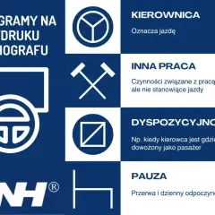 Opis wydruku z tachografu: kierownica (jazda), młotki (inna praca), kwadrat z kreską (dyspozycyjność), krzesło (pauza).