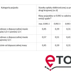 Tabela opłat drogowych Polska dla pojazdów powyżej 3,5 tony, zróżnicowana wg norm EURO.