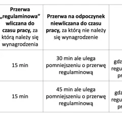 Tabela pokazuje, czy czasem pracy kierowcy są czynności spedycyjne. Określa przerwy wliczane i niewliczane do czasu pracy, w zależności od liczby godzin pracy.