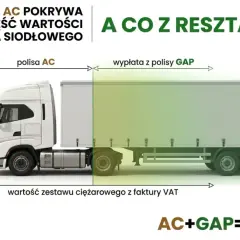 AC pokrywa tylko część wartości ciągnika. Czy transport do 3.5 tony z GAP się opłaca? AC+GAP = 100%.