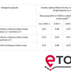 Tabela przedstawia stawki opłat drogowych w Polsce dla różnych kategorii pojazdów i klas emisji spalin.