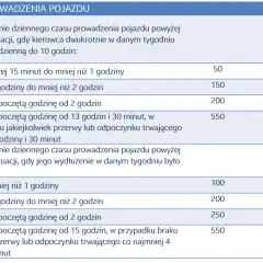 Tabela z okresami prowadzenia pojazdu. Kierowca w firmie musi przestrzegać limitów czasu jazdy, aby uniknąć kar.