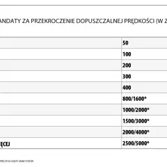 Tabela przedstawia kary dla kierowców za przekroczenie prędkości. Im wyższa prędkość, tym wyższy mandat.