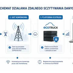Schemat zdalnego odczytu danych z tachografu: pojazd, sieć komórkowa, platforma ecoTRUCK i dostęp dla fleet managera. Obsługa tachografu w podwójnej obsadzie.