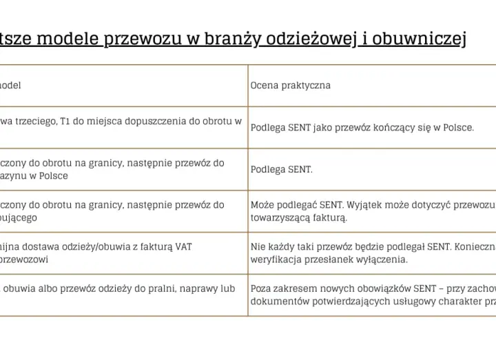 Tabela przedstawia modele przewozu odzieży i obuwia, wyjaśniając, kiedy podlega on SENT.