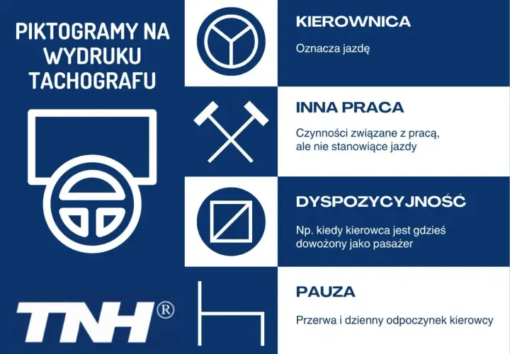 Piktogramy tachografu: kierownica (jazda), młotki (inna praca), kwadrat z przekątną (dyspozycyjność), krzesło (pauza).