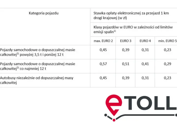 Tabela opłat drogowych Polska dla pojazdów powyżej 3,5 tony, zróżnicowana wg norm EURO.