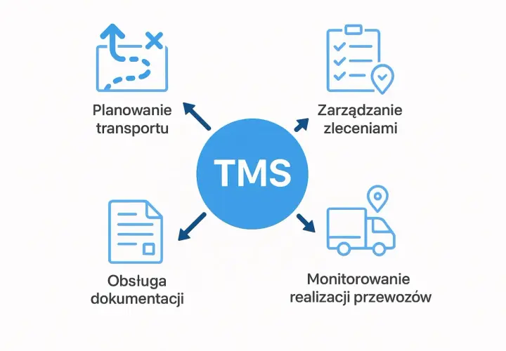 Schemat TMS: planowanie transportu, zarządzanie zleceniami, monitorowanie realizacji przewozów i obsługa dokumentacji. Idealne dla osoby zarządzającej transportem.