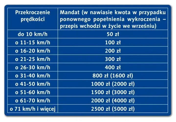 Tabela pokazuje jaki mandat za przekroczenie prędkości grozi kierowcy w Polsce, od 50 zł za 10 km/h za dużo, do 2500 zł za ponad 70 km/h.