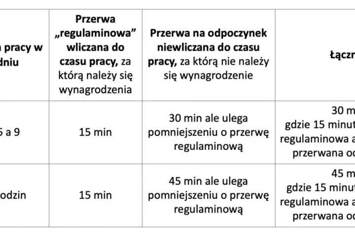 Tabela pokazuje, czy czasem pracy kierowcy są czynności spedycyjne. Określa przerwy wliczane i niewliczane do czasu pracy, w zależności od liczby godzin pracy.