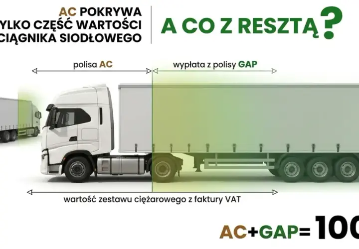 AC pokrywa tylko część wartości ciągnika. Czy transport do 3.5 tony z GAP się opłaca? AC+GAP = 100%.