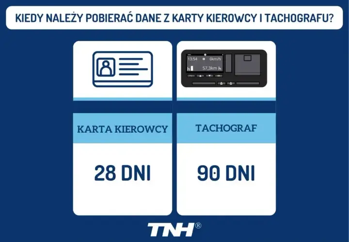 Karta kierowcy wymaga pobrania danych co 28 dni, a tachograf co 90 dni.