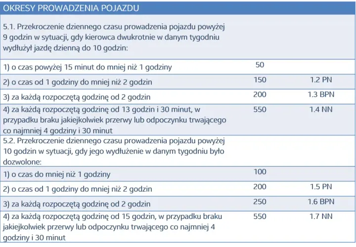 Tabela określa kary za przekroczenie dziennego czasu pracy kierowcy, np. dwutygodniowy czas pracy kierowcy.