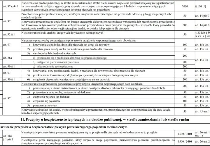 Tabela z przepisami ruchu drogowego. Widać tu kary za recydywę, punkty karne i mandaty za naruszenia przepisów, np. przez pieszych.