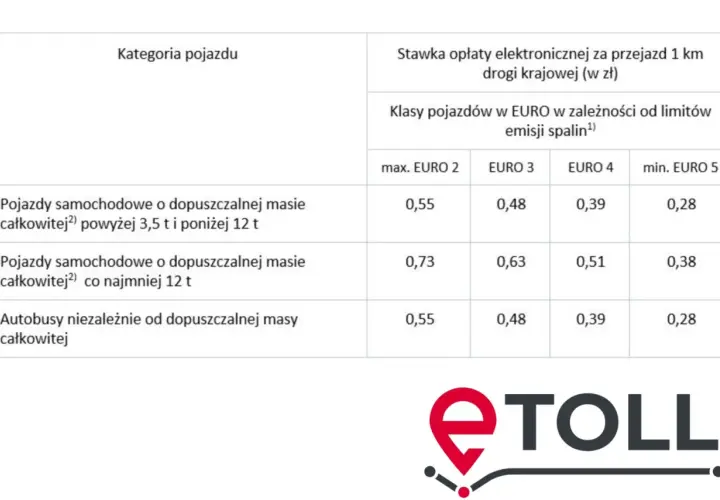 Tabela przedstawia stawki opłat drogowych w Polsce dla różnych kategorii pojazdów i klas emisji spalin.