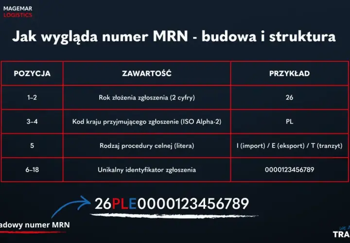 Tabela wyjaśnia, czym jest numer referencyjny MRN: rok, kod kraju, rodzaj procedury i unikalny identyfikator. Przykład: 26PLE0000123456789.