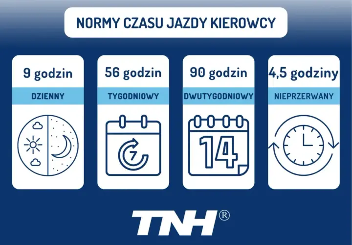 Normy czasu jazdy kierowcy: 9h dziennie, 56h tygodniowo, 90h dwutygodniowo, 4,5h nieprzerwanie. Wzór zakresu obowiązków kierowcy.