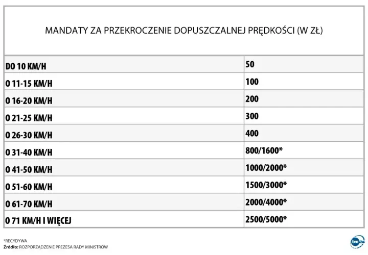 Tabela przedstawia kary dla kierowców za przekroczenie prędkości. Im wyższa prędkość, tym wyższy mandat.
