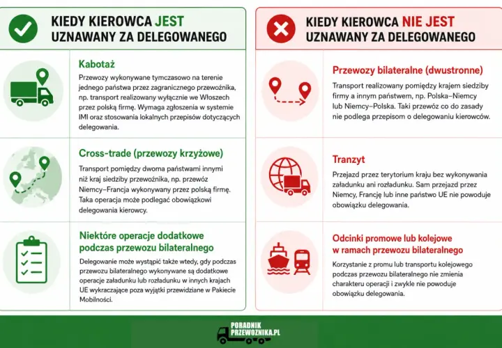 Kiedy kierowca jest delegowany, a kiedy nie? Poradnik imi transport wyjaśnia: kabotaż, cross-trade, tranzyt i przewozy bilateralne.