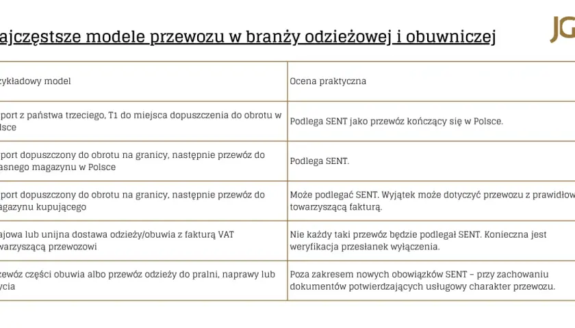 Tabela przedstawia modele przewozu odzieży i obuwia, wyjaśniając, kiedy podlega on SENT.