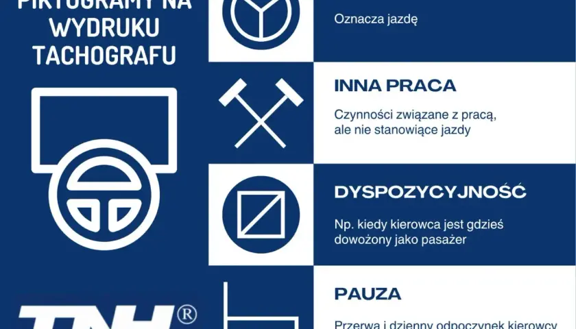 Piktogramy tachografu: kierownica (jazda), młotki (inna praca), kwadrat z przekątną (dyspozycyjność), krzesło (pauza).