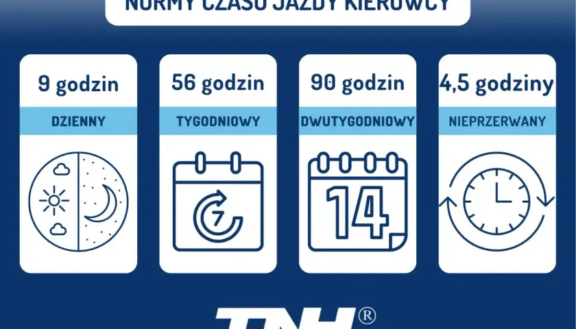 Normy czasu jazdy kierowcy: 9h dziennie, 56h tygodniowo, 90h dwutygodniowo, 4,5h nieprzerwanie. Informacje pomocne przy zmianie czasu w tachografie.
