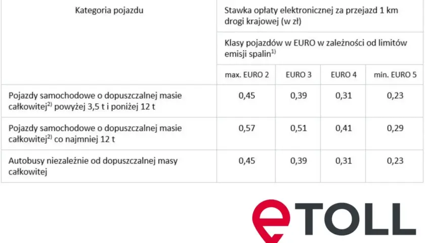 Tabela opłat drogowych Polska dla pojazdów powyżej 3,5 tony, zróżnicowana wg norm EURO.