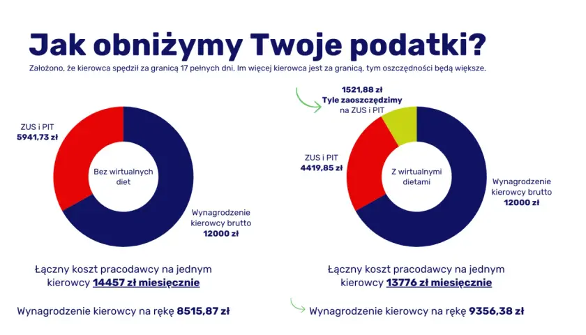 Porównanie kosztów kierowcy: bez diet 14457 zł, z dietami 13776 zł. Ile wynosi dieta kierowcy za granicą? Oszczędność 1521,88 zł.