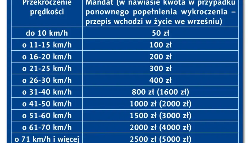 Tabela pokazuje jaki mandat za przekroczenie prędkości grozi kierowcy w Polsce, od 50 zł za 10 km/h za dużo, do 2500 zł za ponad 70 km/h.
