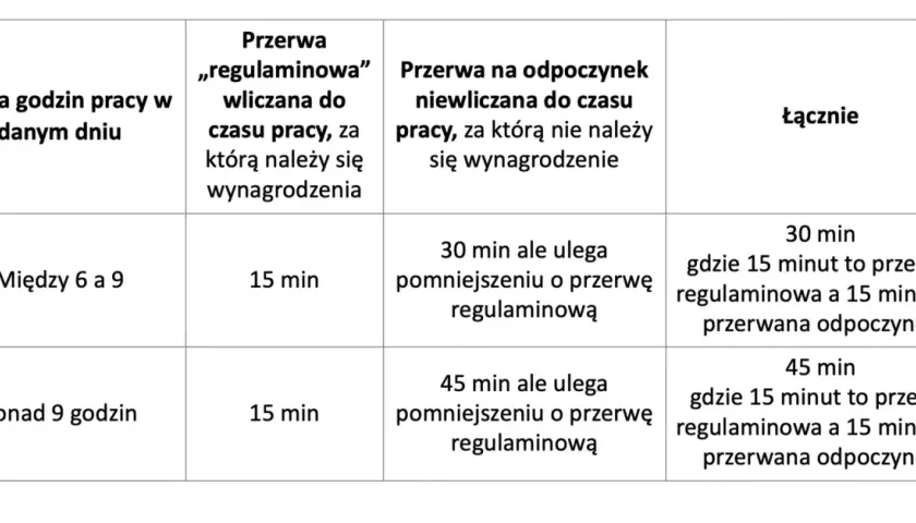 Tabela pokazuje, czy czasem pracy kierowcy są czynności spedycyjne. Określa przerwy wliczane i niewliczane do czasu pracy, w zależności od liczby godzin pracy.