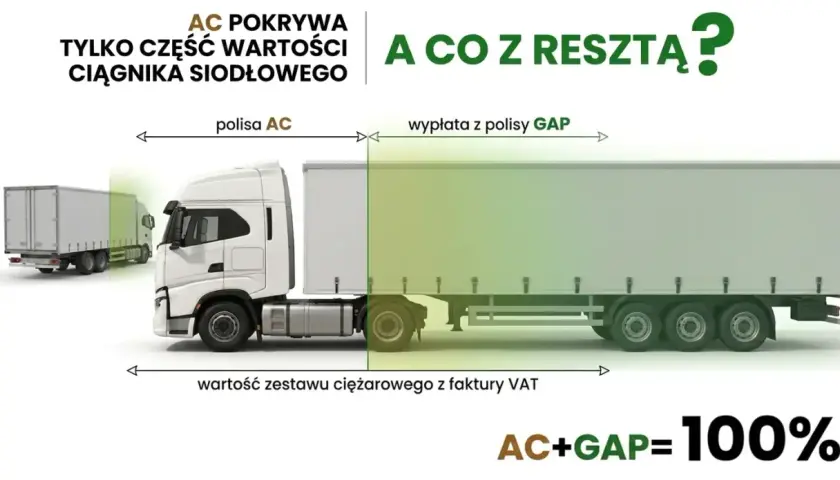AC pokrywa tylko część wartości ciągnika. Czy transport do 3.5 tony z GAP się opłaca? AC+GAP = 100%.
