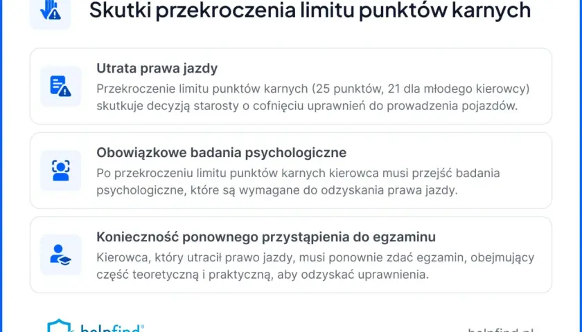 Przekroczenie limitu punktów karnych grozi utratą prawa jazdy, badaniami psychologicznymi i koniecznością ponownego zdania egzaminu. Dowiedz się, ile punktów karnych możesz mieć.