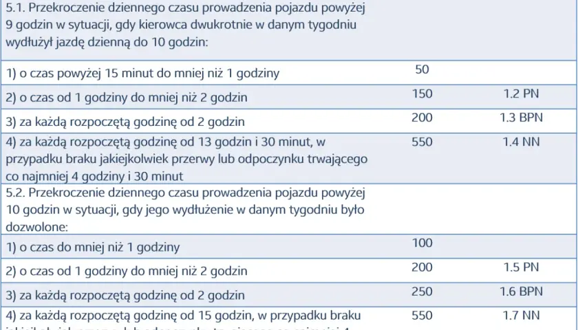 Tabela kar za przekroczenie czasu jazdy. Przerwanie pauzy 9h mandat od 50 do 550, a 10h od 100 do 550.