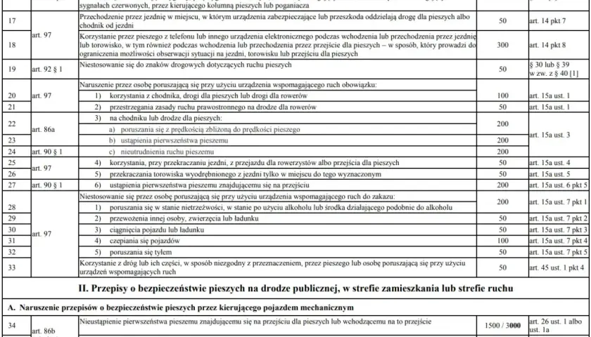 Tabela z przepisami ruchu drogowego. Widać tu kary za recydywę, punkty karne i mandaty za naruszenia przepisów, np. przez pieszych.