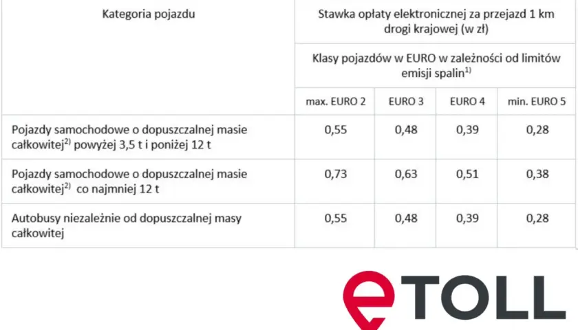 Tabela przedstawia stawki opłat drogowych w Polsce dla różnych kategorii pojazdów i klas emisji spalin.