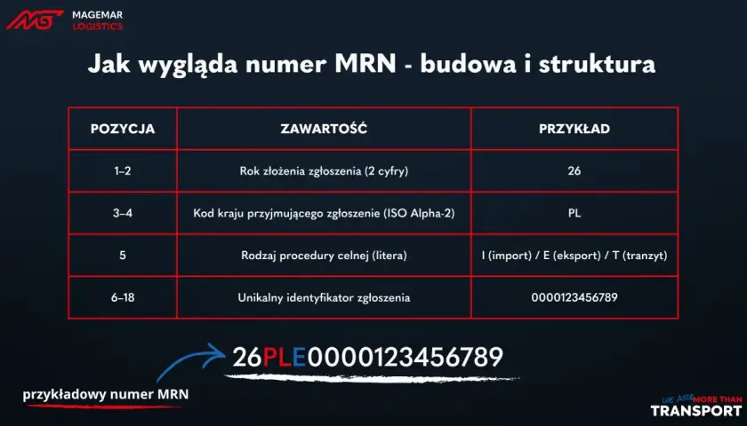 Tabela wyjaśnia, czym jest numer referencyjny MRN: rok, kod kraju, rodzaj procedury i unikalny identyfikator. Przykład: 26PLE0000123456789.