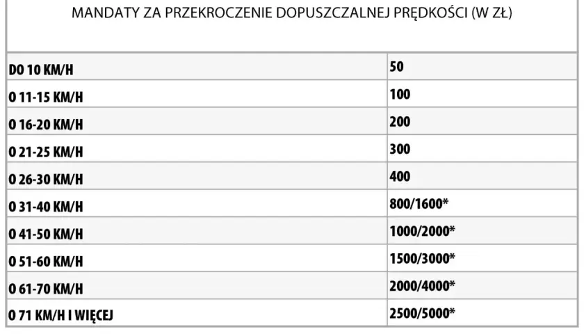 Tabela przedstawia kary dla kierowców za przekroczenie prędkości. Im wyższa prędkość, tym wyższy mandat.