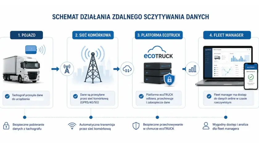 Schemat zdalnego odczytu danych z tachografu: pojazd, sieć komórkowa, platforma ecoTRUCK i dostęp dla fleet managera. Obsługa tachografu w podwójnej obsadzie.
