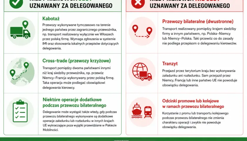 Kiedy kierowca jest delegowany, a kiedy nie? Poradnik imi transport wyjaśnia: kabotaż, cross-trade, tranzyt i przewozy bilateralne.
