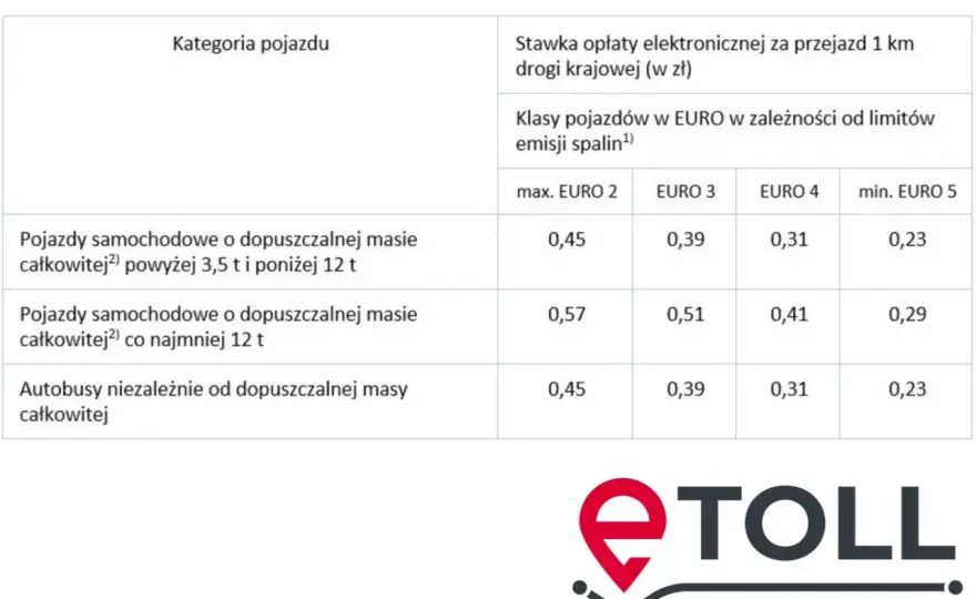 e-TOLL - Stawki, zasady, jak uniknąć kar i błędów?