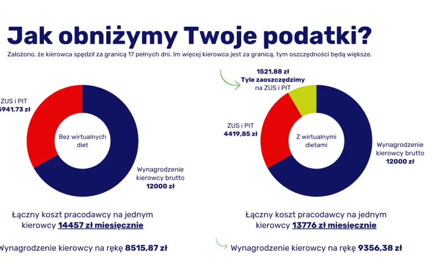 Dieta kierowcy za granicą - stawki i zasady rozliczeń