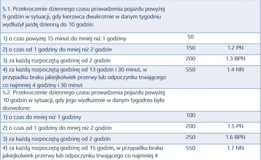 Dwutygodniowy czas pracy kierowcy - limit 90 godzin w praktyce