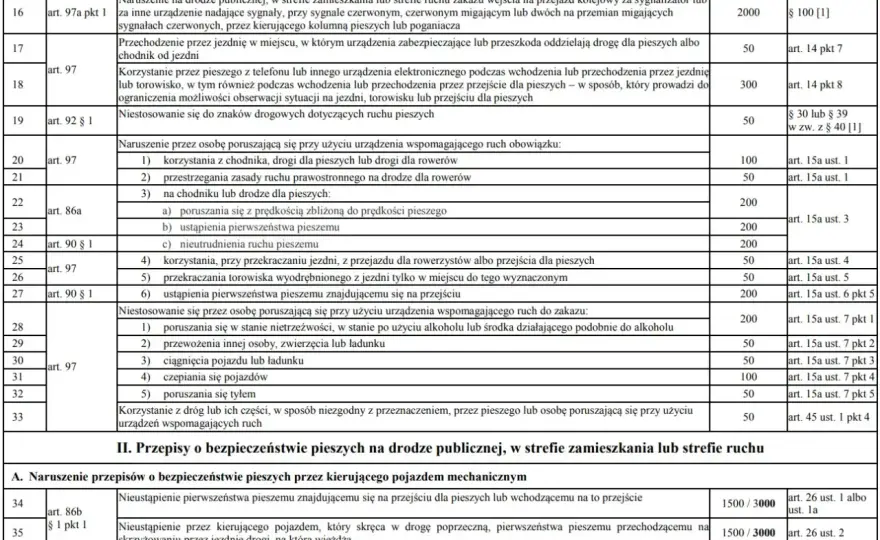 Recydywa drogowa - kiedy mandat rośnie, a punkty nie?