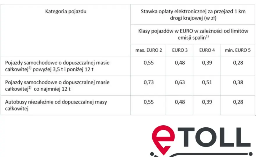 Opłaty drogowe w Polsce - e-TOLL, autostrady i stawki