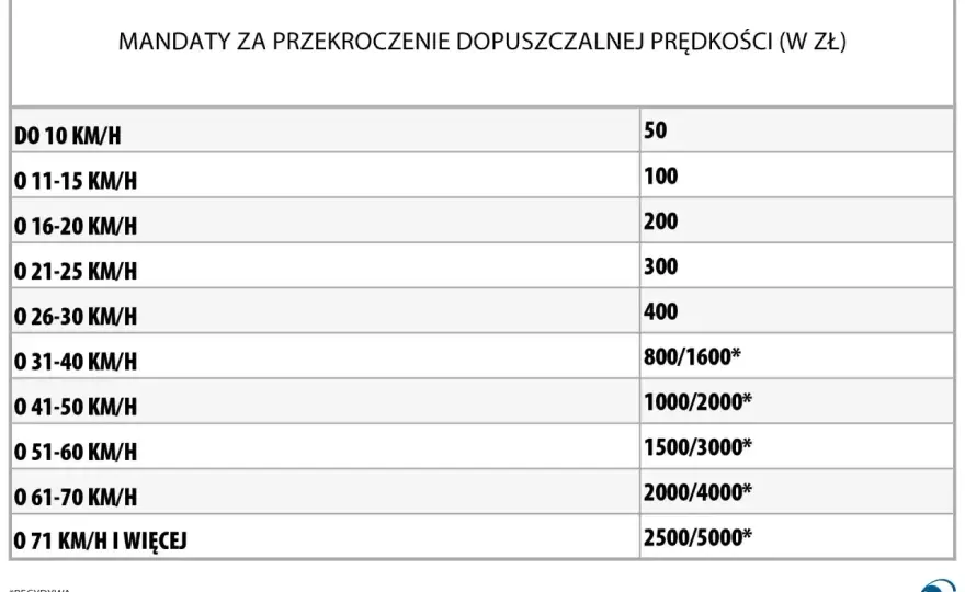 Mandaty drogowe w Polsce - punkty, recydywa i utrata prawa jazdy