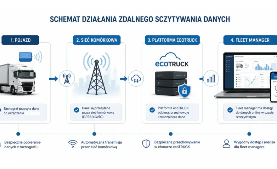 Tachograf w podwójnej obsadzie - jak uniknąć kosztownych błędów?