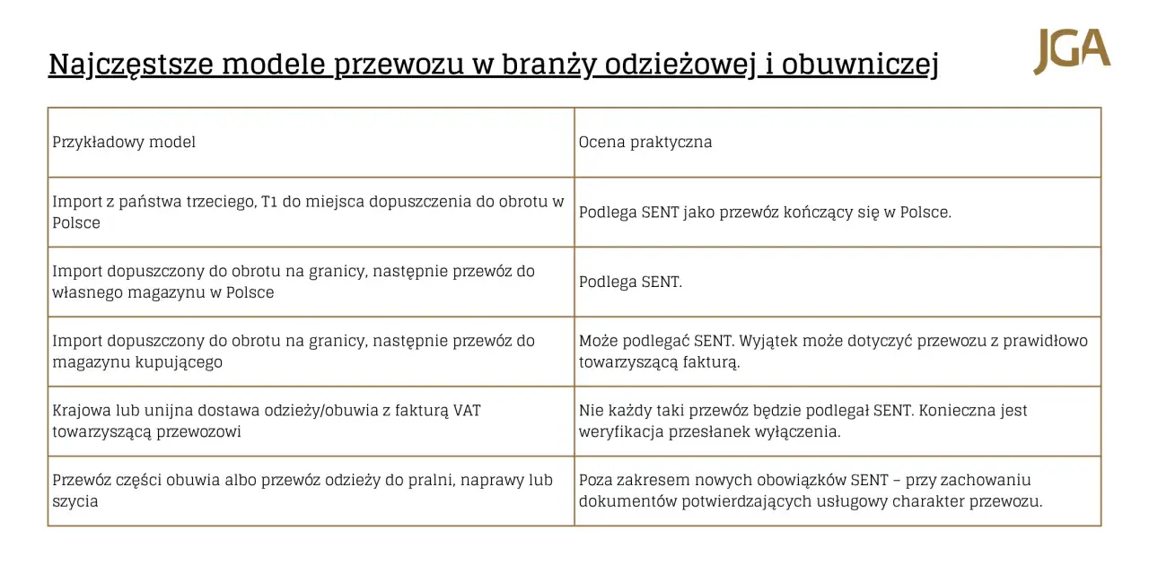 Tabela przedstawia modele przewozu odzieży i obuwia, wyjaśniając, kiedy podlega on SENT.